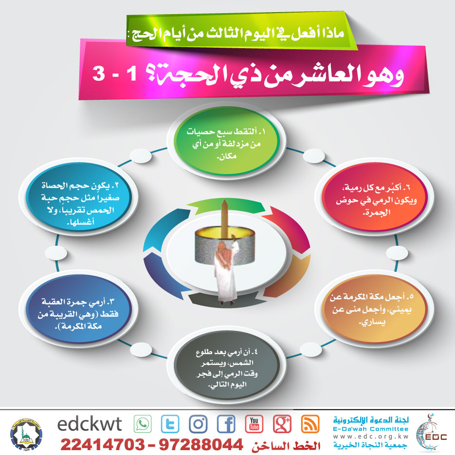 ماذا أفعل في اليوم الثالث من أيام الحج؟ (3/1)